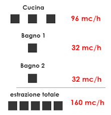 Prana vmc garantisce una maggiore quantità di ricambio dell'aria con un rigenero di ossigeno, utile ai polmoni salvaguardandoli anche da stress emotivo. Ventilazione Meccanica Controllata Vmc Costo Scelta Migliori