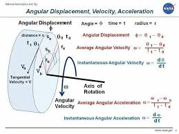 Angular Displacement Velocity Acceleration Angular Displacement Velocity Acceleration Mechanisms Mechanica Engineering Science Physics Mechanics Physics