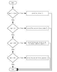 Else statement for its better understanding. All Types Of Loops In Python With Examples Codespeedy