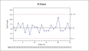 Statit Support Uses Of The Range Chart