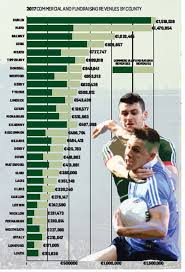 Dublin Reign Supreme But Where Does Your County Rank On