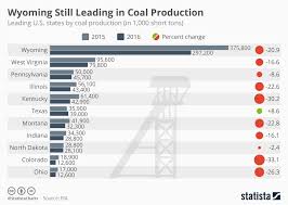 Chart Wyoming Still Leading In Coal Production Statista