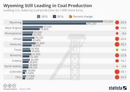 chart wyoming still leading in coal production statista