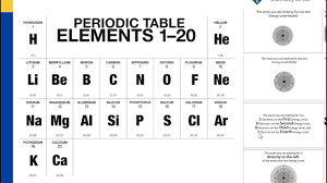Atomic structure and theory (be sure to fill in class. The Periodic Table Energy Level Models Chapter 4 The Periodic Table Bonding Middle School Chemistry