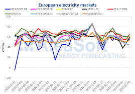 High Electricity Prices In 2019 Due To Prices Of Fuels And Co2