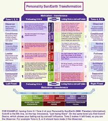 human design personality sun earth transformation