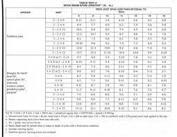 How Far Can A Deck Beam Span Fine Homebuilding Deck Framing Beams Diy Deck