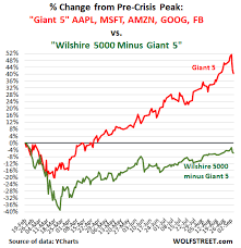 The Wild Ride Of The Giant 5 Stocks Appl Msft Amzn Goog Fb V The Rest Of The Market Wolf Street
