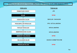 Savesave borang kenaikan pangkat dg44 &amp; Peranan Sektor Tksu P Memartabatkan Profesion Ppt Download