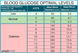 To assess fasting blood sugar, a person should measure in the morning before eating or drinking anything. Pin On Blood Sugar Guide