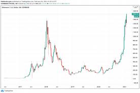 Here we predict the price of ethereum for the month, 2021, 2022 and 2023. Eth Price Hits New All Time High Above 1 500 Days After Previous Record