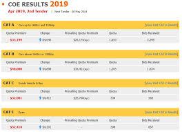 February 2021 coe results 2nd bidding: Coe Results 2nd Bidding For April 2019 17 4 19 Mhg Cars