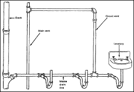 Circuit Venting Plumbing Vent That Serves Two Or More Traps In A Sanitary System Pex Tubing Plumbing Plumbing Installation