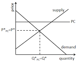 We can use the demand and supply framework to understand price ceilings. What Is A Price Ceiling
