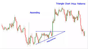 Forex Triangle Chart Pattern Technical Analysis
