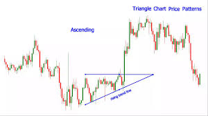 forex triangle chart pattern technical analysis