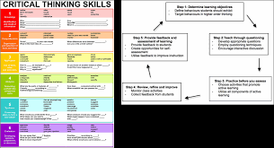 developing critical thinking skills improving education