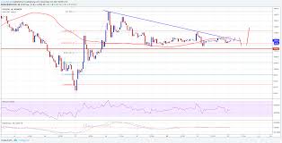 Bitcoin Cash Price Technical Analysis Can Bch Usd Break