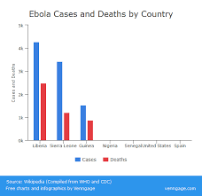 Ebola Explained In Infographics And Charts Venngage