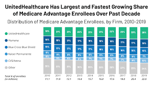 Unitedhealthcare Has Largest And Fastest Growing Share Of