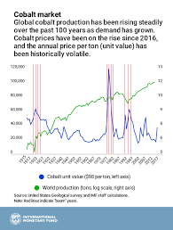 Chart Of The Week A Bumpy Road Ahead For Electric Cars