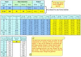 With our rpm calculator, you can calculate your engine's rpm based off of your vehicle's speed, tire diameter, rear gear ratio, and transmission gear ratio.keep in mind that our calculator does not take into account drive train loss, road how to accurately measure the speed of a treadmill sportsrec. Wheel Speed Rpm Torque And Force Calculating Spreadsheet
