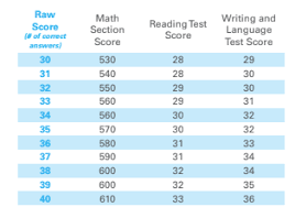 Scoring On The Sat What You Need To Know Your Ultimate