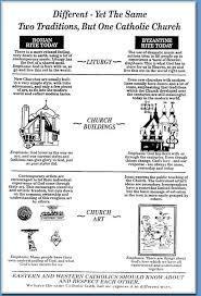 some differences between eastern and western catholicism we