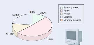 A Pie Chart Showing Third Year Dental Students Opinions