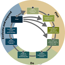 Fig 1 The Delta Plans Nine Step Framework For Adaptive