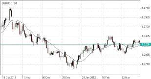 Subset ini diperoleh dari full data set yang sudah ada. Formula Moving Average Apa Itu Moving Average Ifcm Malaysia