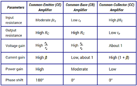 Comparison Of Transistor Configurations Instrumentation Tools