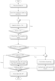 sta connecting to a new ap flow chart download scientific