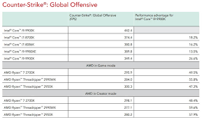 Amd ryzen 9 3900x vs. New Proper Intel Core I9 9900k Vs Amd Ryzen 7 2700x Benchmarks Released Across 19 Games