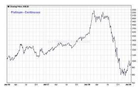 When Will Gold Break Through 1 000 An Ounce Moneyweek