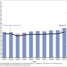 Current Asthma Prevalence By Age Group Sex Race And Ethnicity Download Scientific Diagram