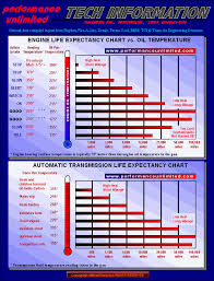 Sump Temp Vs Bearing Temp Hths Bob Is The Oil Guy