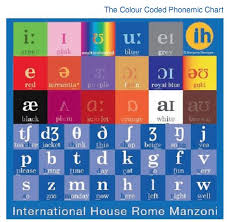 The Colour Coded Phonemic Chart As A Pedagogical Tool Ih