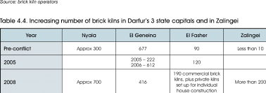 Bricks are usually priced per thousand and can vary in cost ranging from cheap common bricks at £200/1000 through to high end handmade or glazed bricks at £3 each. 3 Price Of Bricks Sdg Per 1000 Bricks 15 Download Table
