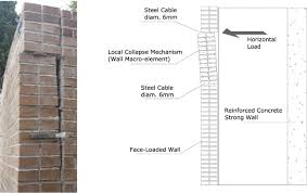 To conceal wire around a door, diy your own wire clamps using a clear plastic soda bottle. Out Of Plane Reinforcement Of Masonry Walls Using Joint Embedded Steel Cables Springerlink