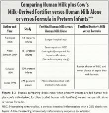 Preemie Feeding Fortifier Donor Baby Reference