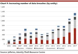 How The Number Of Data Breaches Is Soaring In One Chart