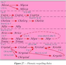 There are lots of lovely unusual names if that's what you want, try looking at the ssa list for above 200 or so and you will find. Respelling