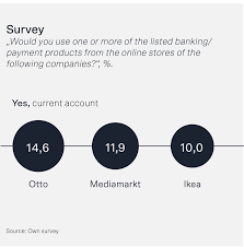 Découvrez toutes les coordonnées pour prendre contact avec un conseiller de lidl. Embedded Finance Study By Solarisbank And Handelsblatt Research Institute Shows 61 Percent Of Germans Would Purchase Financial Services From Online Shops Solarisbank Newsroom