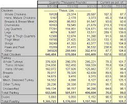 Cme Highlights From Latest Cold Storage Report Meat