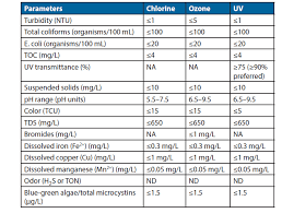 Methods And Application Of Groundwater Disinfection Water