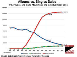 Can The Music Industry Survive In The Digital Age Walk