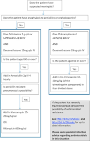 Also, find out how meningitis spreads. The Uk Joint Specialist Societies Guideline On The Diagnosis And Management Of Acute Meningitis And Meningococcal Sepsis In Immunocompetent Adults Sciencedirect