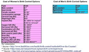 Heres How Much More Birth Control Costs Women Than Men The