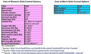 heres how much more birth control costs women than men the